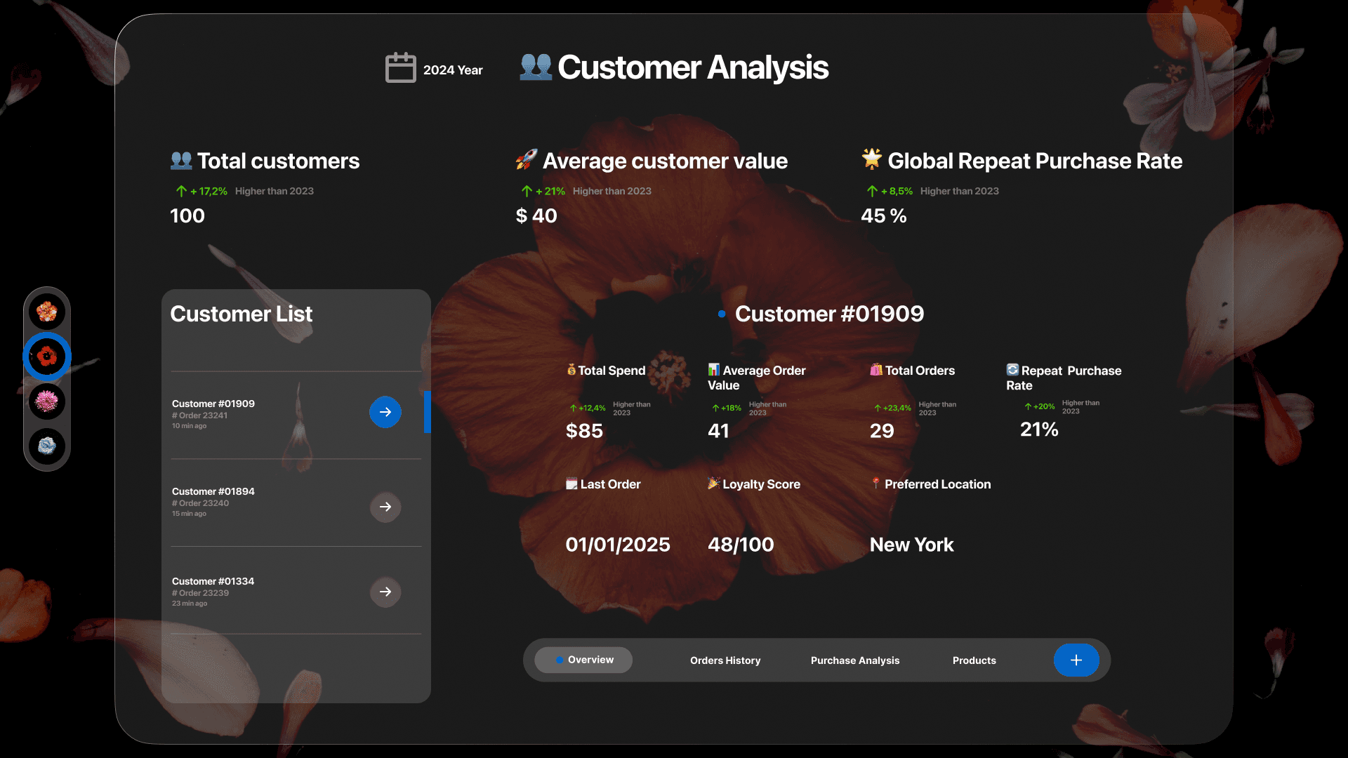 Customer Analysis